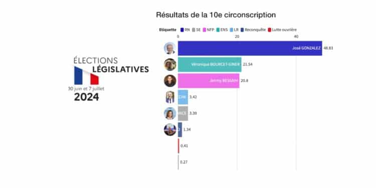Législatives : José Gonzalez (RN) en route vers un second mandat dans la 10e circo