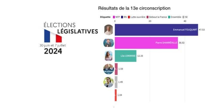 Pierre Dharéville (PCF) menacé dans la 13e circonscription des Bouches-du-Rhône