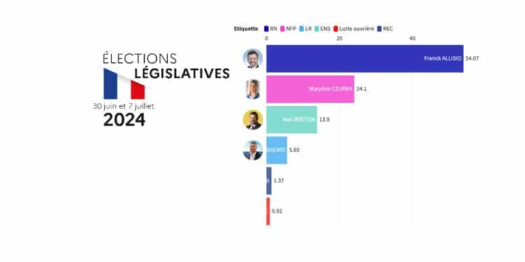Législatives : Franck Allisio (RN) réélu dès le 1er tour dans la 12e circonscription
