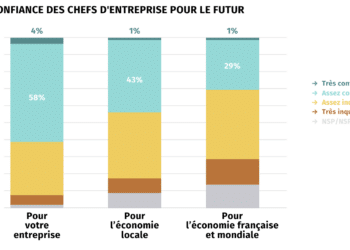 Conjoncture métropolitaine à Aix-Marseille : les chefs d’entreprise toujours prudents