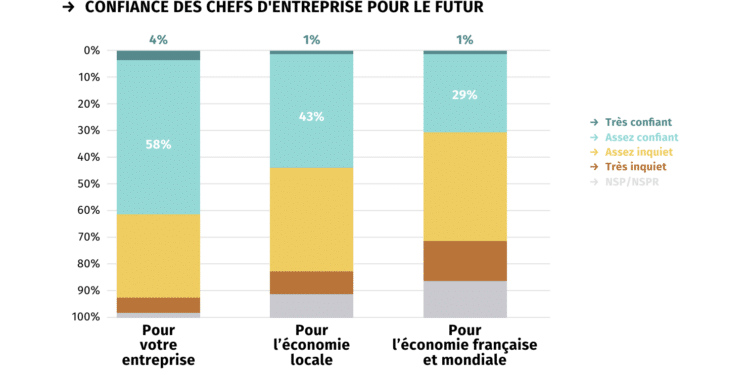 Conjoncture métropolitaine à Aix-Marseille : les chefs d’entreprise toujours prudents