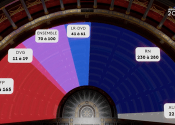 Législatives 2024 : le RN largement en tête devant la gauche et la majorité