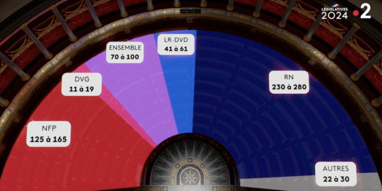 Législatives 2024 : le RN largement en tête devant la gauche et la majorité
