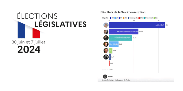 Résultats des législatives 2024 dans la 9e circonscription des Bouches-du-Rhône