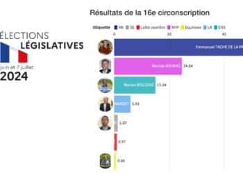 Législatives : Romain Baubry (RN) à 49,87% dans la 15e circo