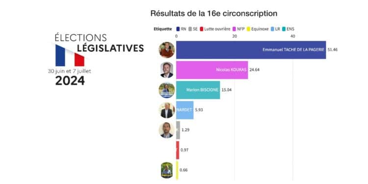 Législatives : Romain Baubry (RN) à 49,87% dans la 15e circo