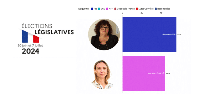 La 1ère circonscription des Bouches-du-Rhône passe entre les mains du RN