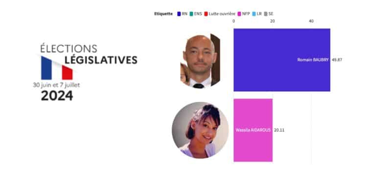 Second tour : Romain Baubry (RN) réélu dans la 15e circonscription des Bouches-du-Rhône