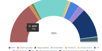 Résultats législatives 2024 : la nouvelle composition de l’Assemblée nationale