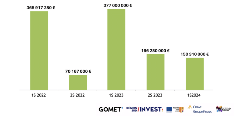 Tableau évolution levée sur les cinq derniers semestres (Crédit Gomet')