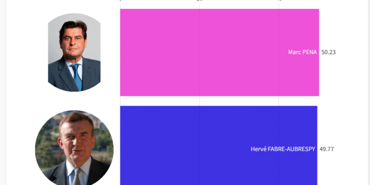 11e circo (Aix) : Marc Pena (NFP) remporte son duel avec Hervé Fabre-Aubrespy (RN)