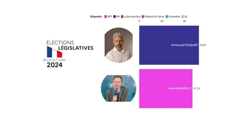 Second tour : Pierre Dharréville (PCF) battu par Emmanuel Fouquart (RN) dans la 13e circonscription