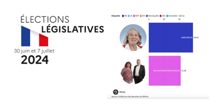 Résultats du second tour des législatives 2024 dans la 9e circonscription des Bouches-du-Rhône