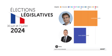 Résultats du second tour des législatives 2024 dans la 5e circonscription des Bouches-du-Rhône