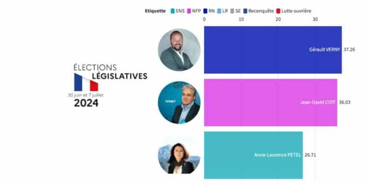 Dans la 14e circo (Aix), la triangulaire profite au RN