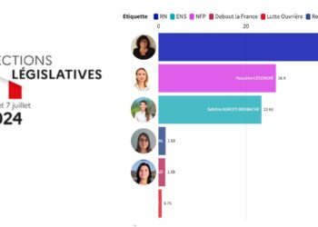 A Marseille, le Nouveau Front populaire en tête devant le RN, la majorité présidentielle distancée