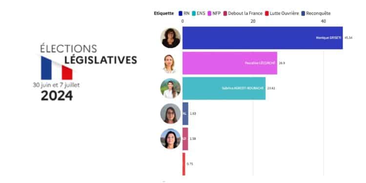 A Marseille, le Nouveau Front populaire en tête devant le RN, la majorité présidentielle distancée