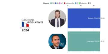 Zulesi (Ren) battu de 300 voix dans la 8e circonscription des Bouches-du-Rhône