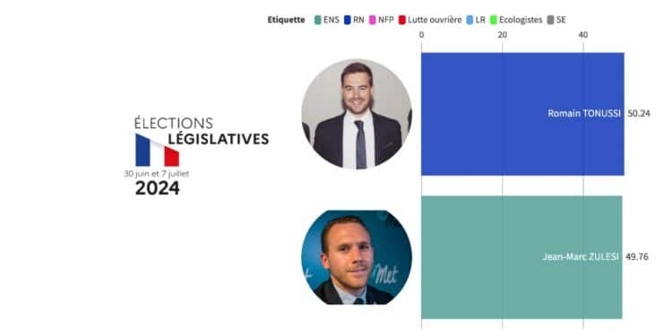 Zulesi (Ren) battu de 300 voix dans la 8e circonscription des Bouches-du-Rhône