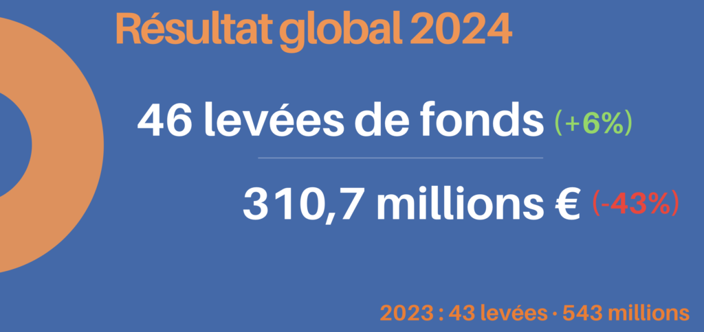 Baromètre régional des levées de fonds