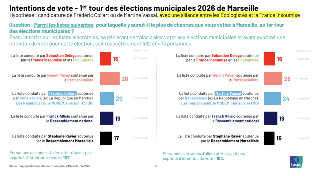 sondage Ifop Marseille