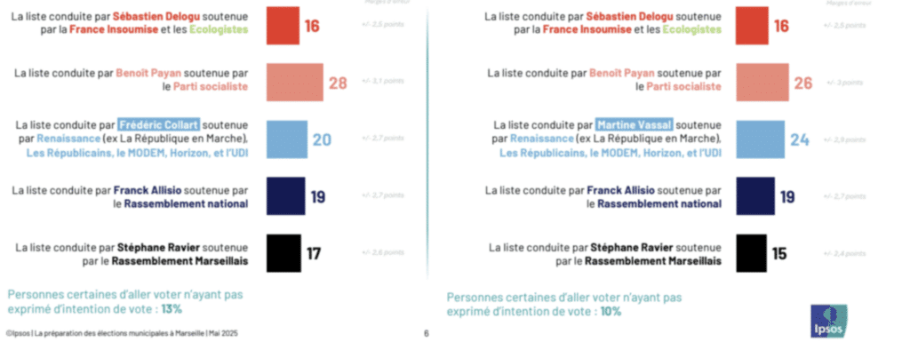 Sondage Ipsos Marseille