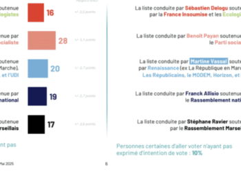 Sondage Ipsos Marseille