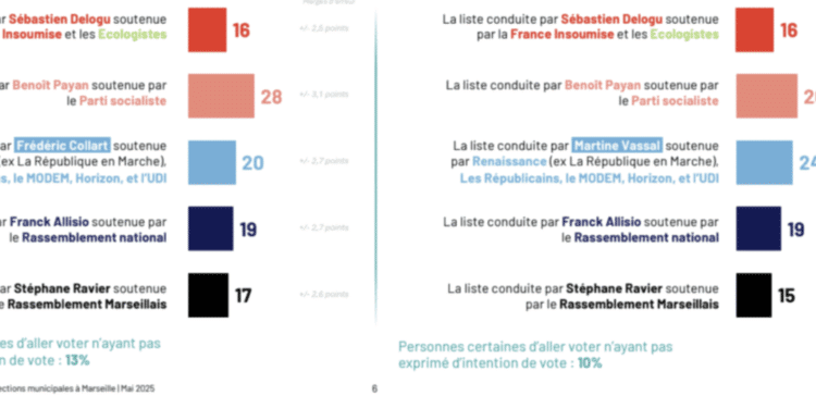 Sondage Ipsos Marseille