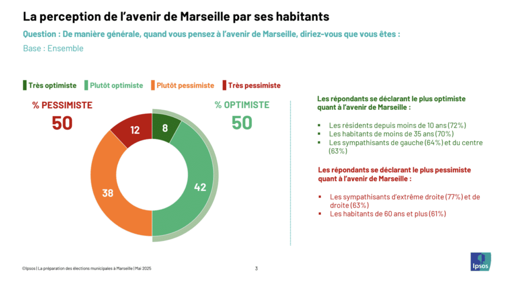 sondage Marseille