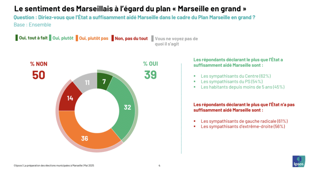 sondage Marseille