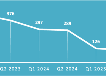 Selon In Extenso, le capital-risque français au S1 2025 est en chute vertigineuse