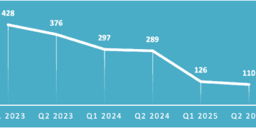 Selon In Extenso, le capital-risque français au S1 2025 est en chute vertigineuse