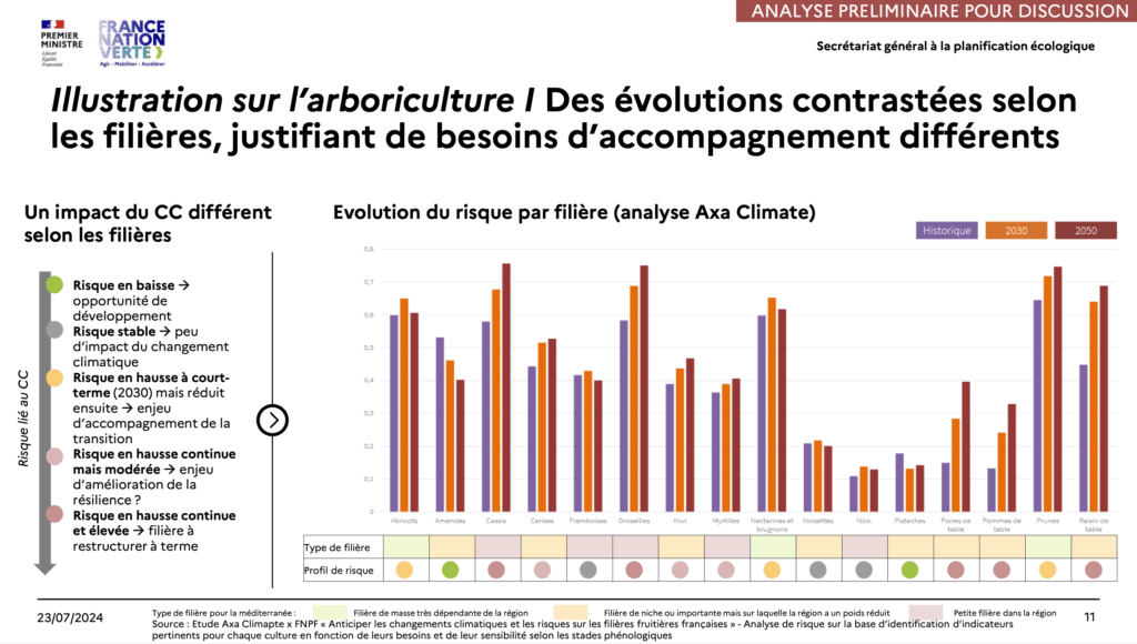 Le risque climat sur l'arboriculture estimé par Axa Climate