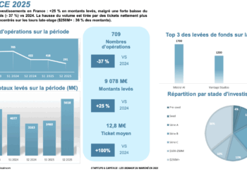 L&rsquo;intelligence artificielle sauve les chiffres 2025 de levées de fonds au plan national