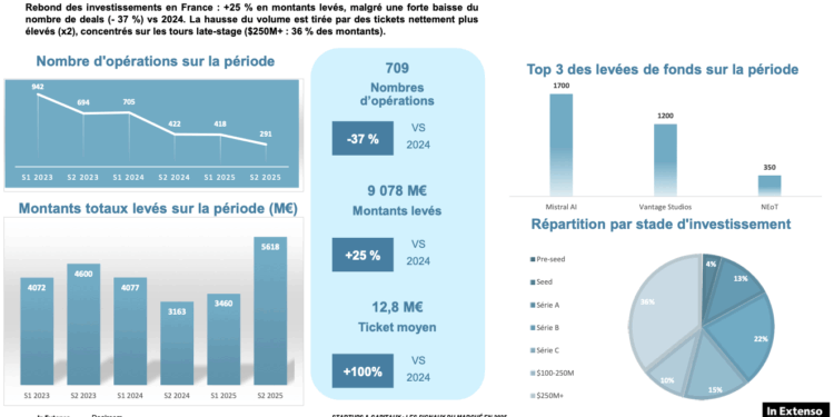 L&rsquo;intelligence artificielle sauve les chiffres 2025 de levées de fonds au plan national