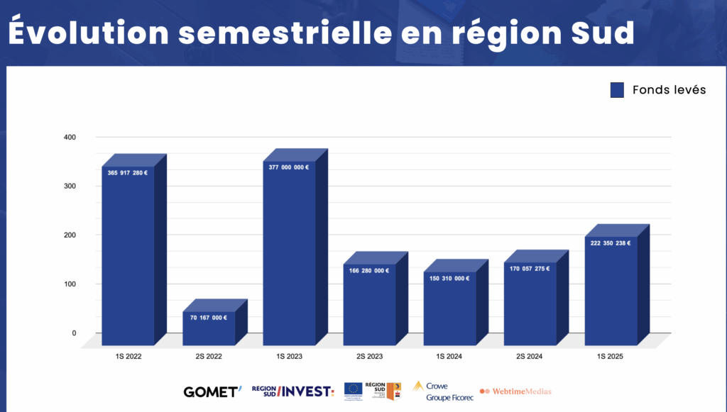 Baromètre régional des levées de fonds : évolution semestrielle