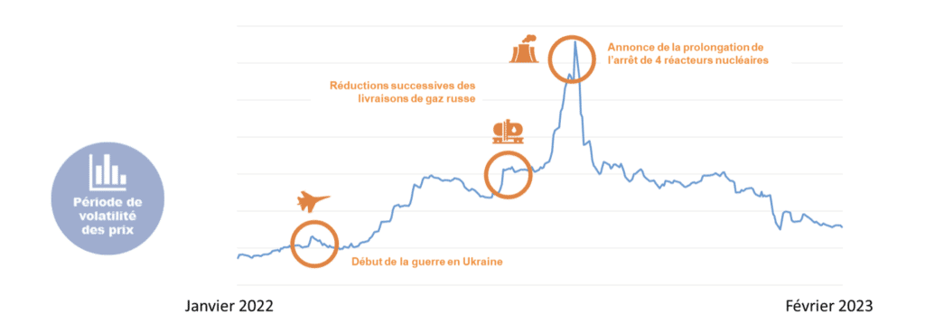 Volatilité du prix de l'électricité