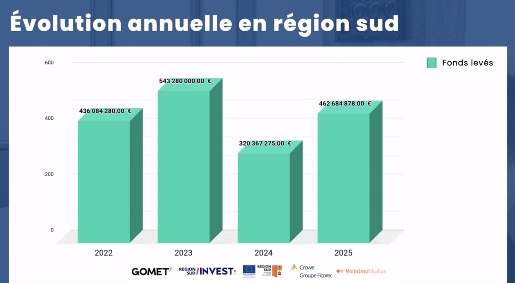 levée de fonds : évolution sur les quatre dernières années