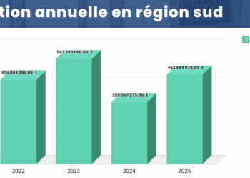 levée de fonds : évolution sur les quatre dernières années