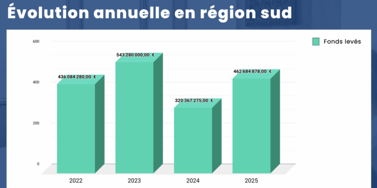levée de fonds : évolution sur les quatre dernières années