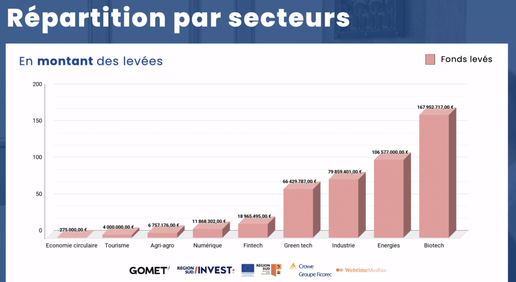 levée de fonds 2025