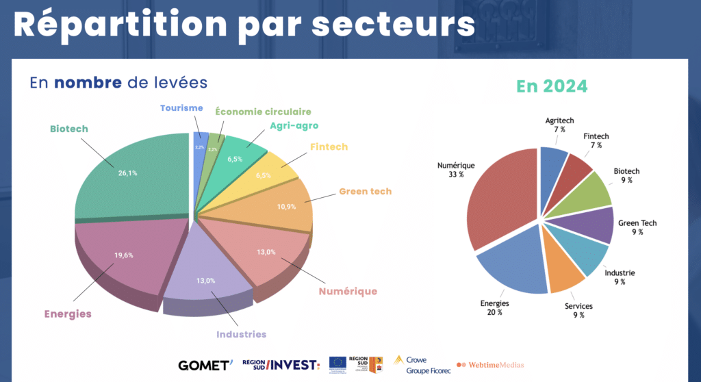 levées de fonds