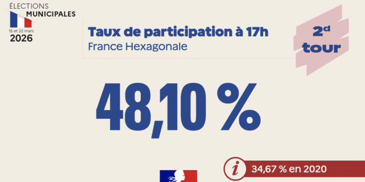 Municipales : participation en légère baisse au niveau national