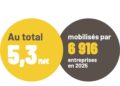 Bpifrance en Provence-Alpes-Côte d&rsquo;Azur : un effet de levier qui dépasse les 5 milliards 