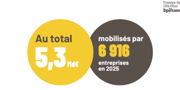 Bpifrance en Provence-Alpes-Côte d’Azur : un effet de levier qui dépasse les 5 milliards