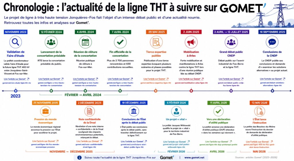 Chronologie ligne THT