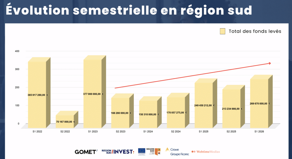évolution semestrielle